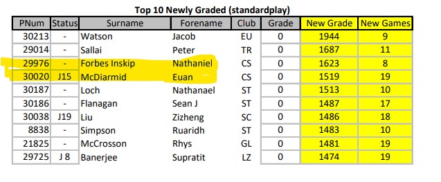 Euan and Nathan in top 10 newly graded