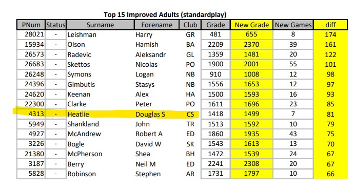 Douglas may be most improved in Chess Edinburgh