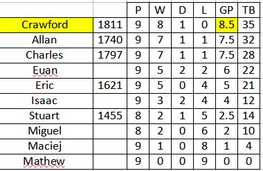 Final Standings