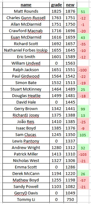 Club grades August 2024